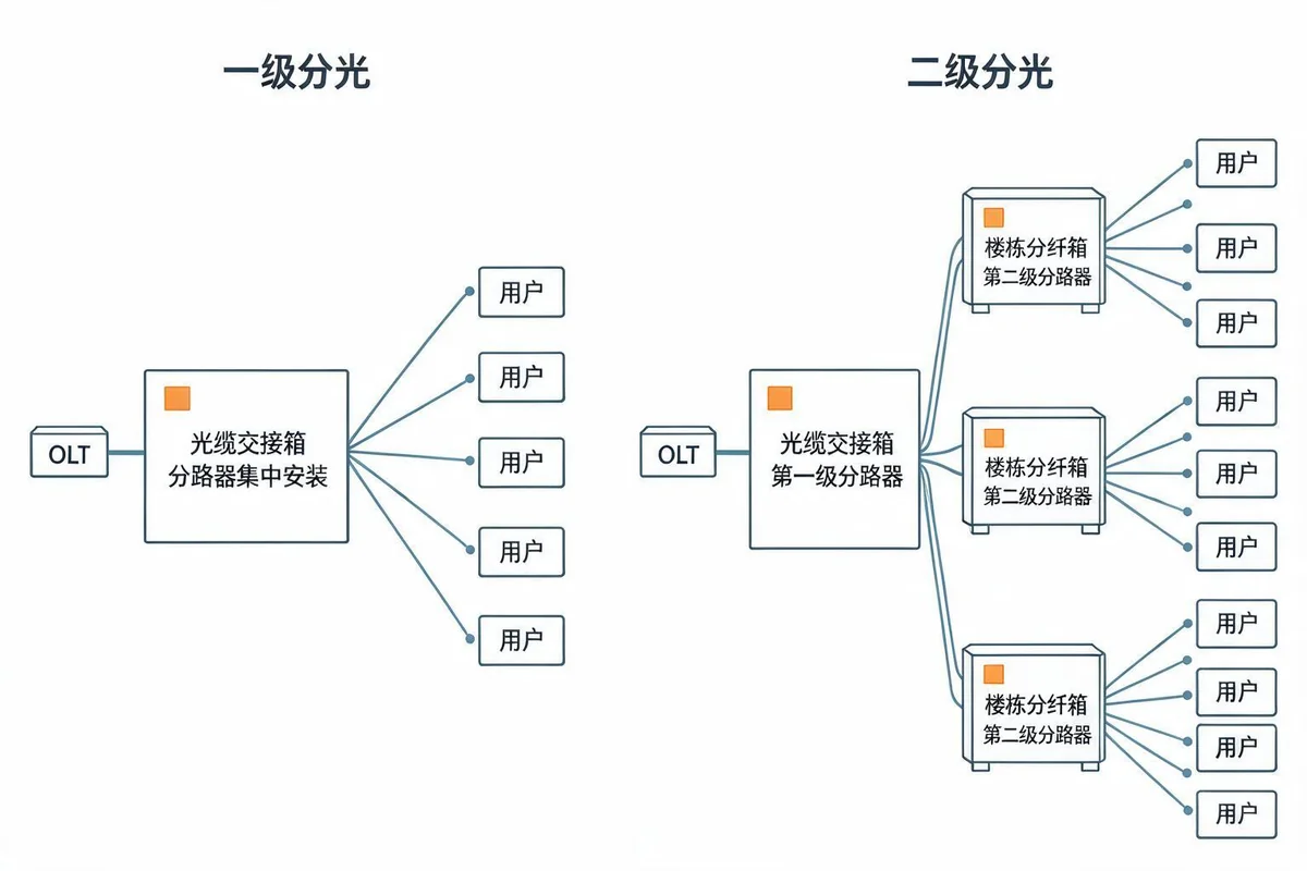 一级分光与二级分光的拓扑对比:左侧一级分光由 OLT 经光缆交接箱内集中安装的分路器直接分出多路到用户;右侧二级分光先经交接箱内第一级分路器分出多路到楼栋分纤箱,再由第二级分路器分到用户