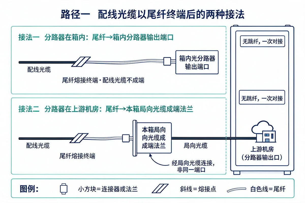 路径一的两种接法：接法一分路器在箱内时，配线光缆尾纤终端后直接插入箱内光分路器输出端口；接法二分路器在上游机房时，配线尾纤插入本箱局向光缆成端法兰，该法兰与机房分路器输出口经局向光缆相连而非同一端口