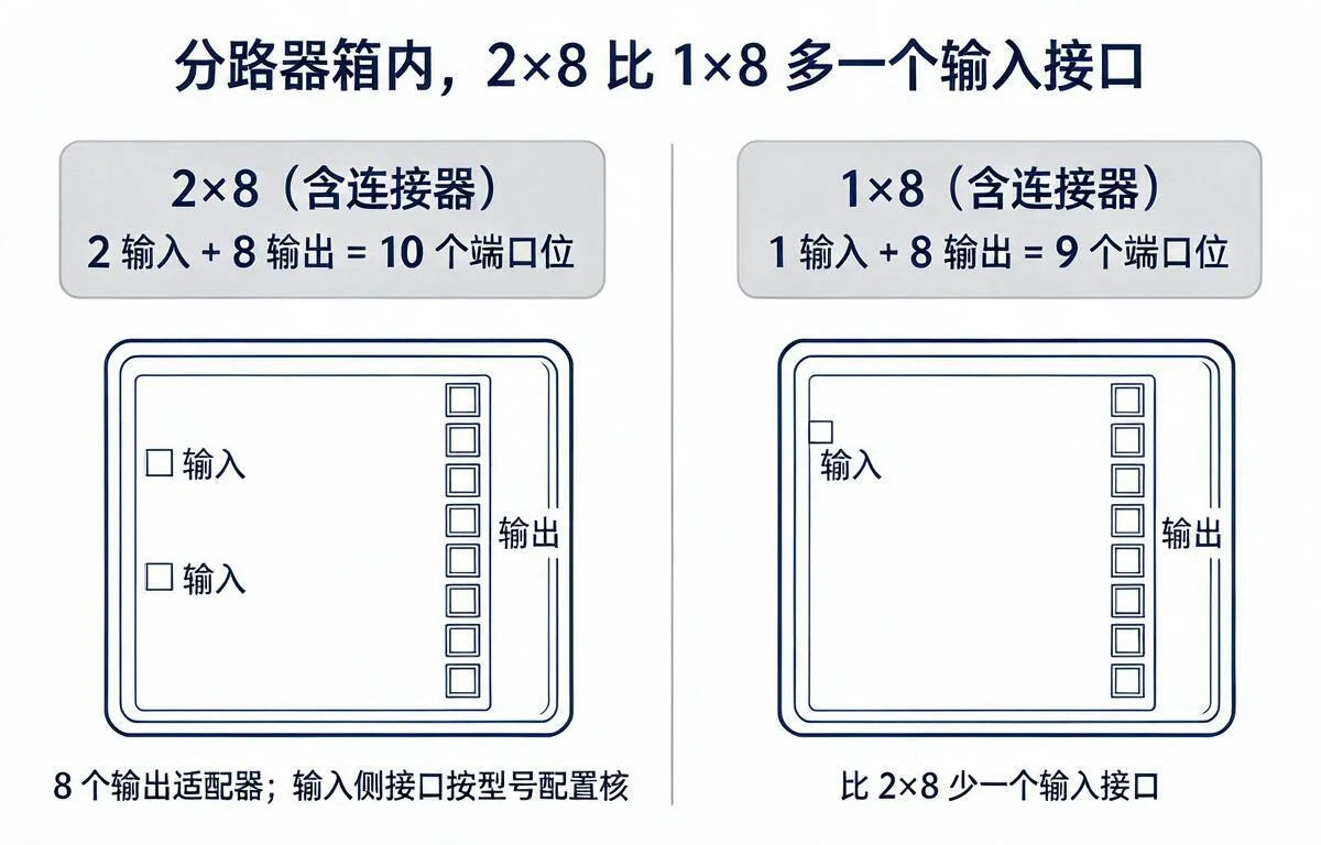 分路器箱内 2×8 与 1×8 端口占用对照示意，2×8 为 2 个输入加 8 个输出共 10 个端口位，1×8 为 1 个输入加 8 个输出共 9 个端口位